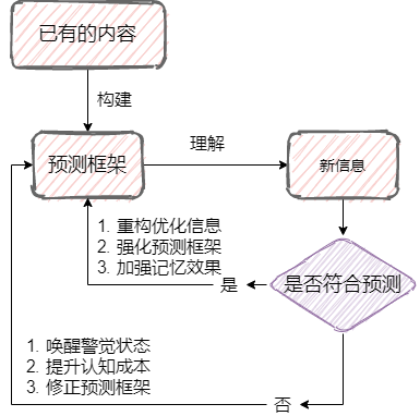 预测性编码模型