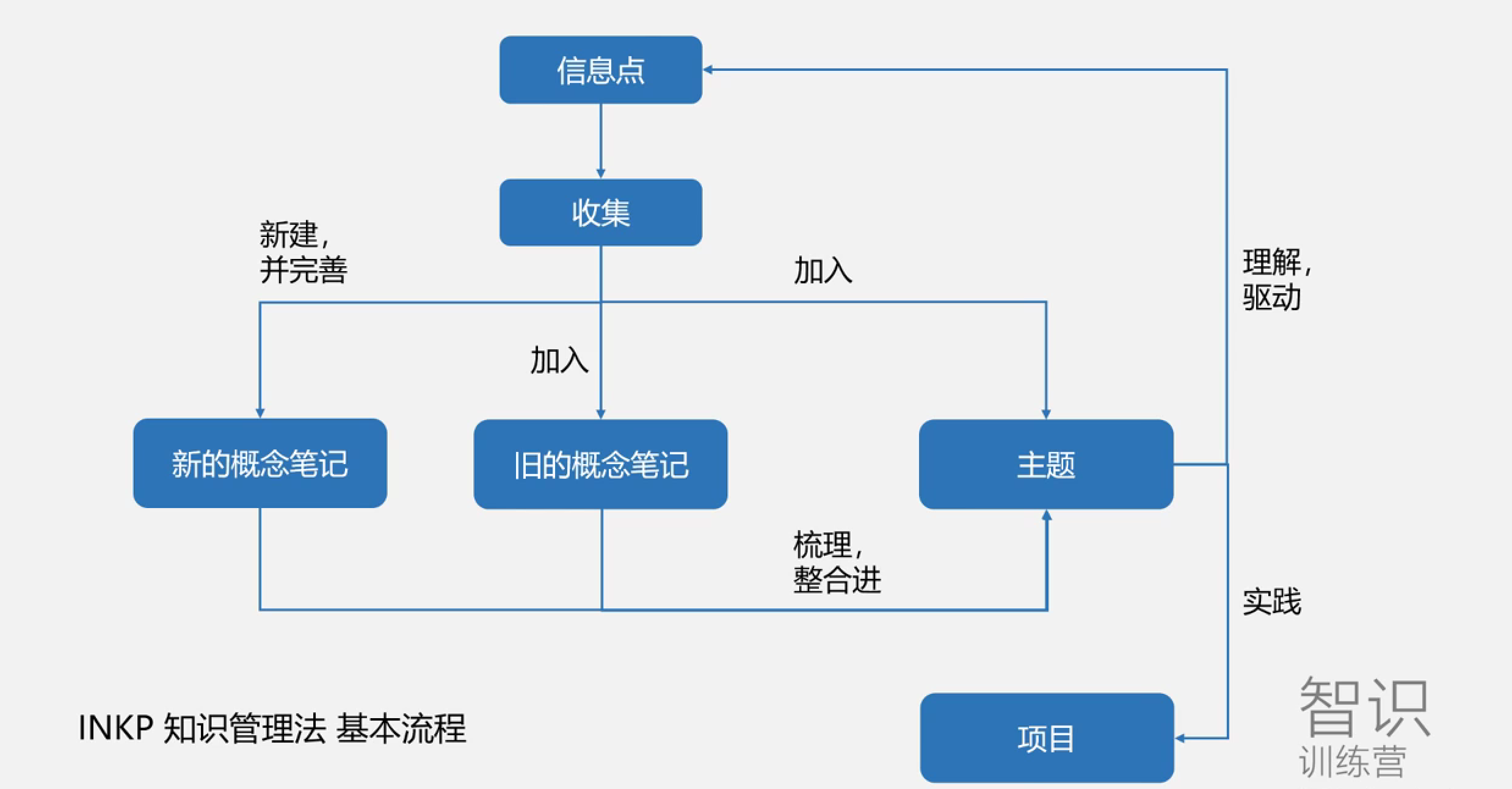 智识营3.0第二课笔记_INKP知识流动