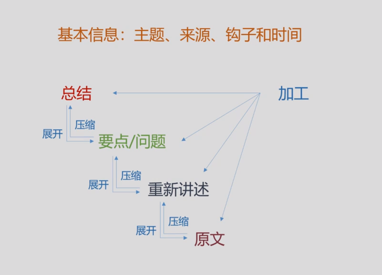 知识卡片的展开和压缩