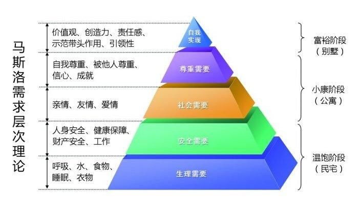 马斯洛需求层次理论